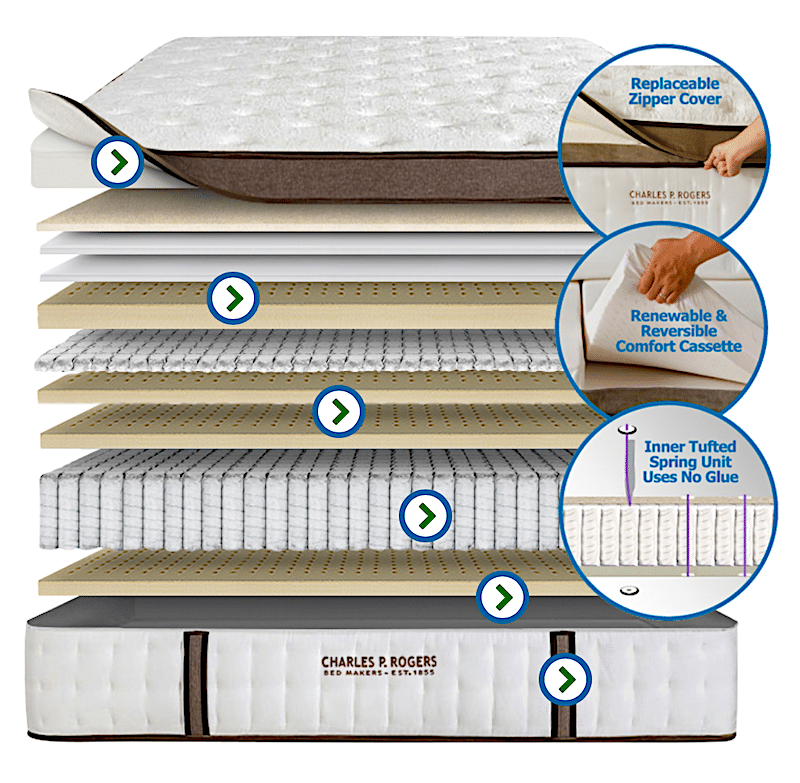 An illustration of mattress components