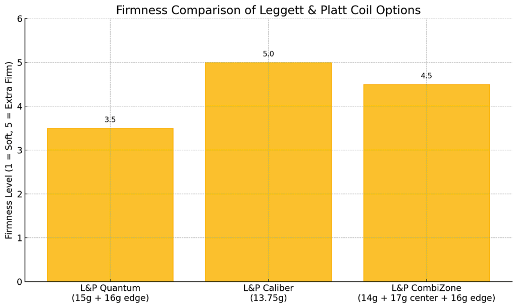A graph of a Leggett & Platt coil comparison