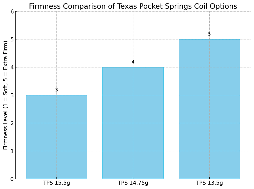a graph of Texas Pocket Springs pocketed coil unit comparison