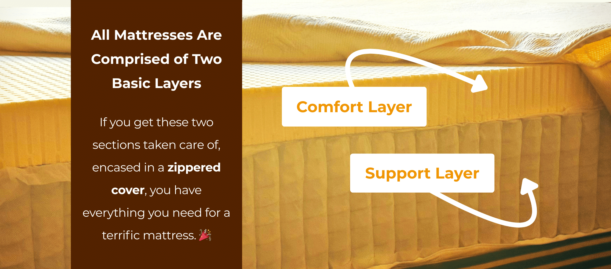 a mattress with comfort layers and support layers exposed
